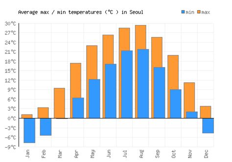 seoul temperature now in celsius|Seoul, Seoul, South Korea Current Weather .